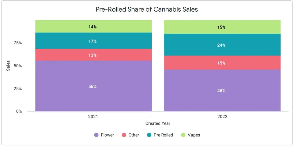 Graph showing the market share of pre-roll joints in Canada vs. other cannabis products.