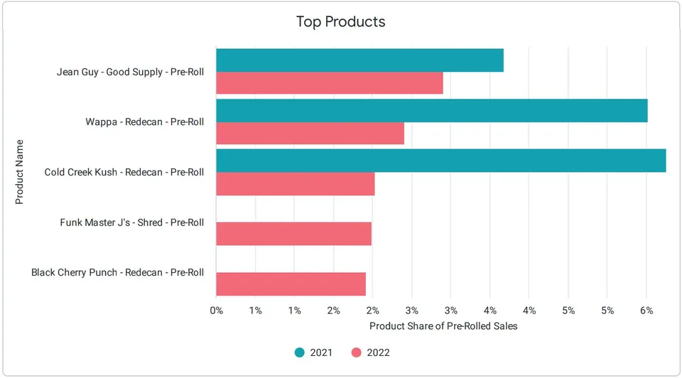 Graph showing the top pre-roll cannabis products available for sale in Canada.