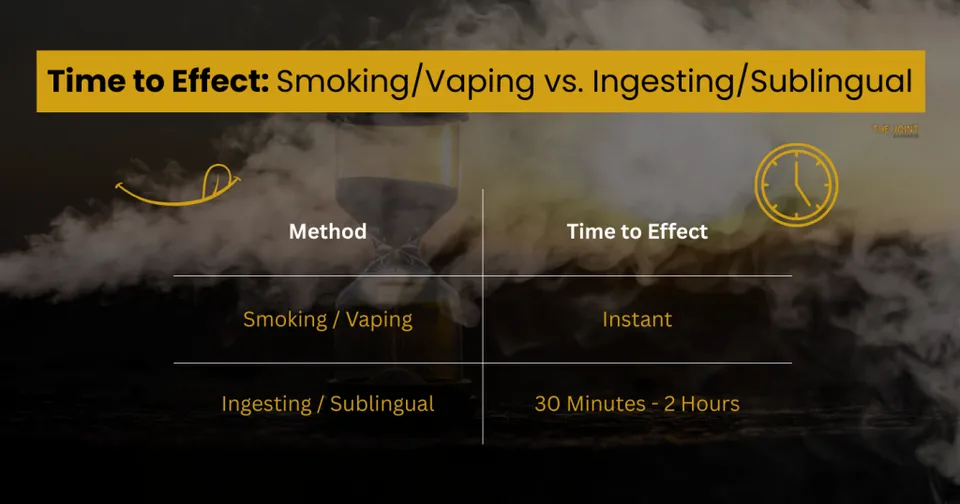 Explaining the typical time-to-effect when smoking/vaping cannabis vs. eating or using sublingual.