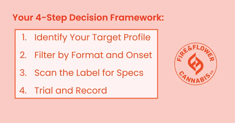An infographic describing a 4-step decision framework for choosing a cannabis strain.