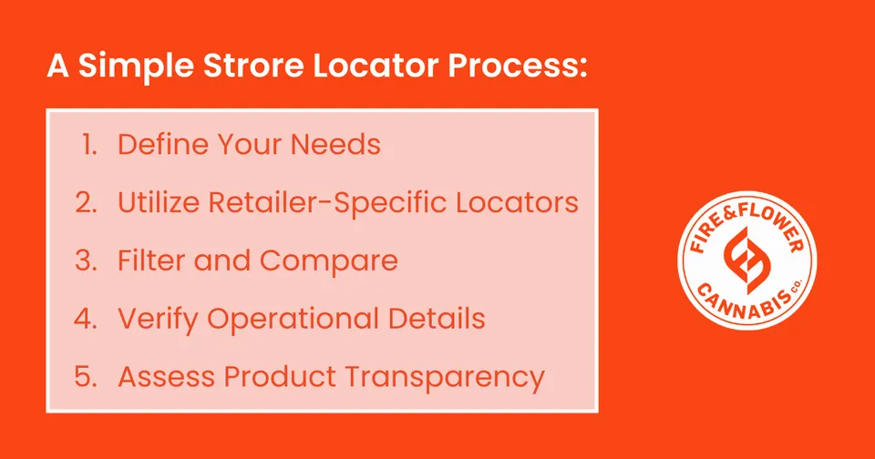 An infographic describing a simple process for locating a weed store near you.
