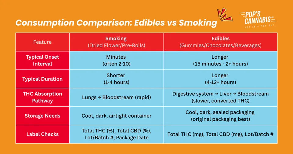 What's the Difference Between Eating Edibles vs Smoking? | Pop's Cannabis