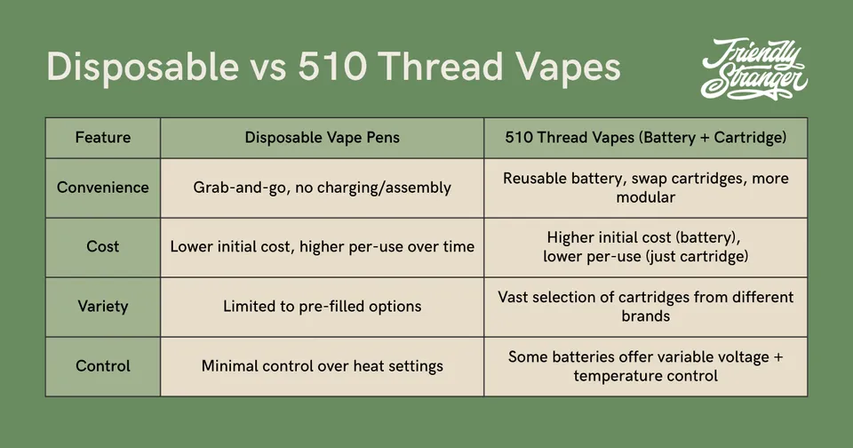 disposable vapes vs 510 cartridges comparison Carts vs Disposables: Which Is Right for You? main image 0