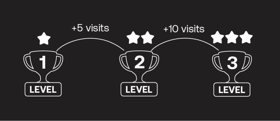 Spark Rewards trophy progression